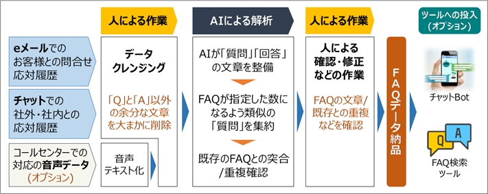 AI　FAQ構築サービスの流れ
