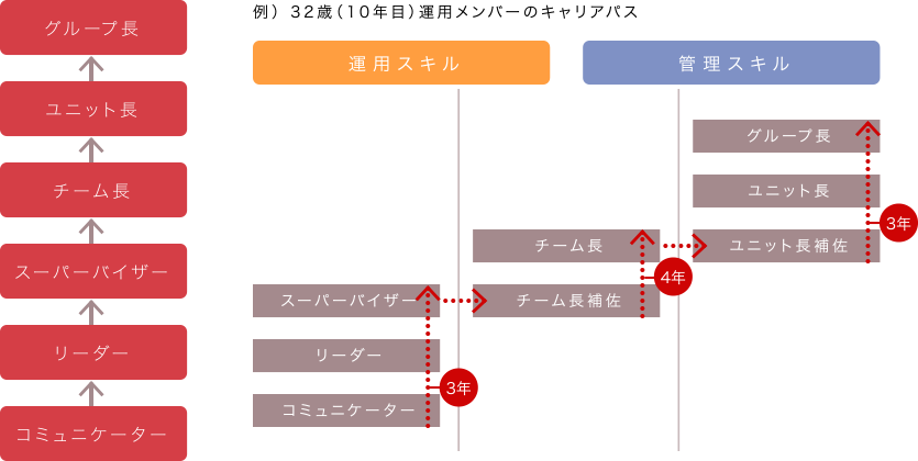 キャリアパス