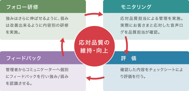 品質応対の管理