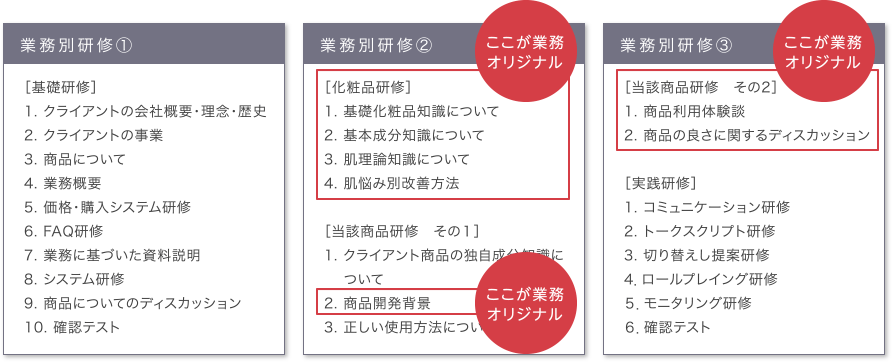 業務研修プログラム例(化粧品通信販売の研修プログラム)