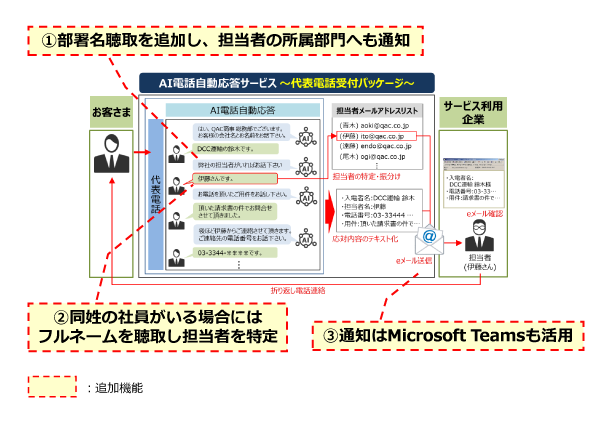 AI自動電話応答