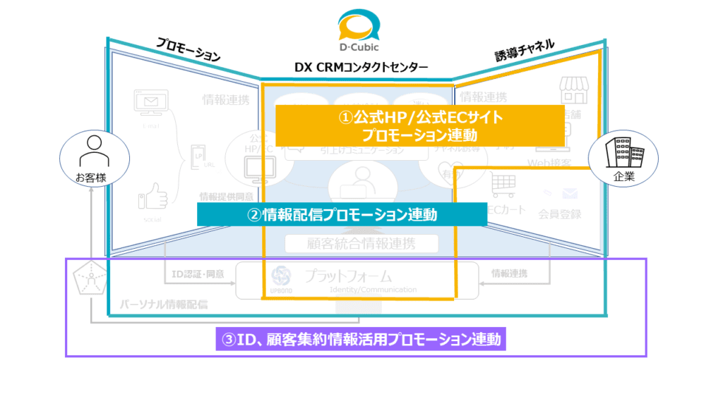 『Ｄコミ』3つのサービス活用パターン相関イメージ