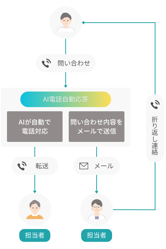 代表電話受付自動化イメージ