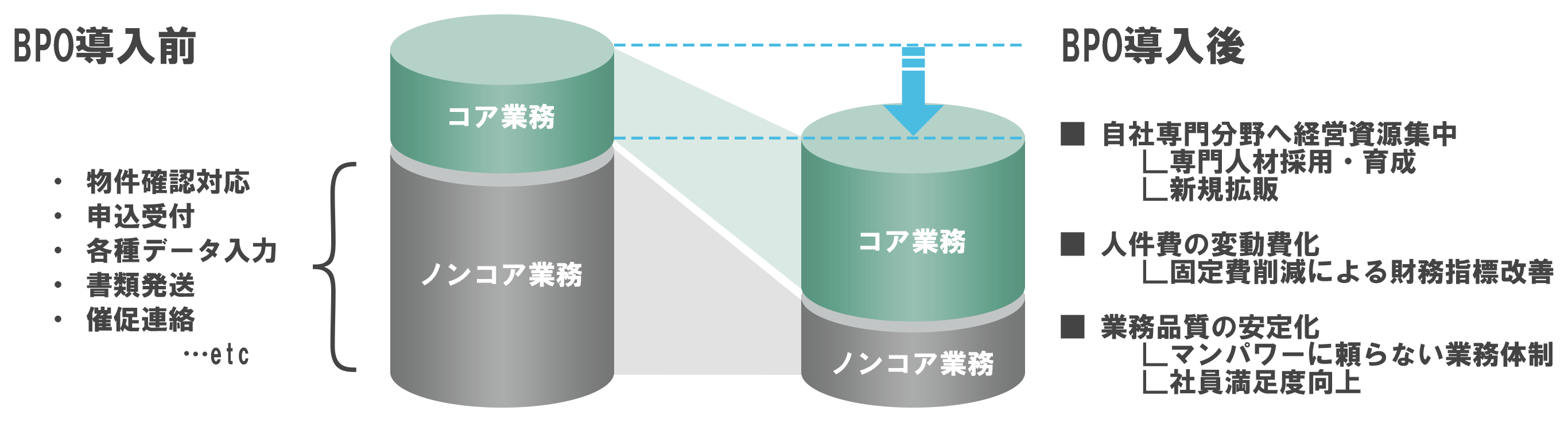 BPOソリューションビフォーアフター