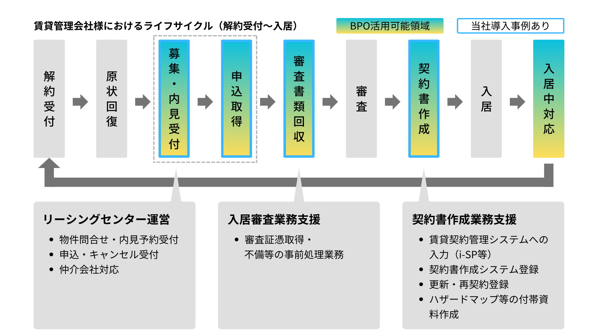 賃貸管理会社様におけるライフサイクル